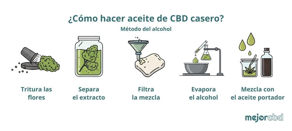 Diagrama de flujo que ilustra el proceso técnico de como hacer aceite de cbd casero utilizando la extracción con alcohol etílico.