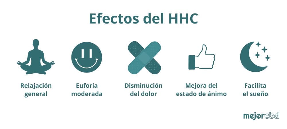Gráfico minimalista de iconos que resume las sensaciones principales para entender que es el HHC y cómo actúa en el cuerpo