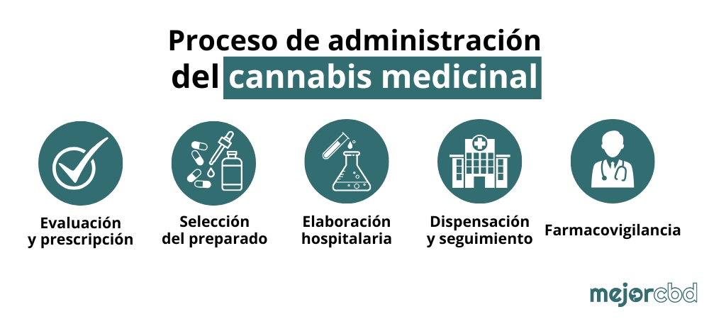 Proceso de administracion del cannabis medicinal segun el real decreto