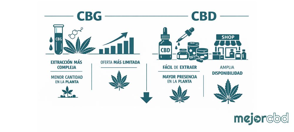 infográfico que muestra las diferencias principales entre el CBD y CBG